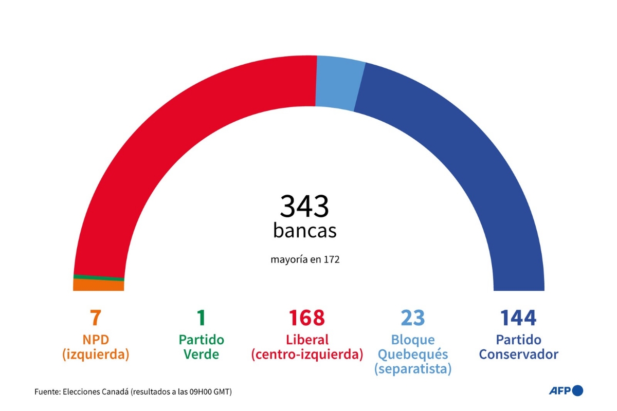 Partido Liberal gana elecciones en Canadá 