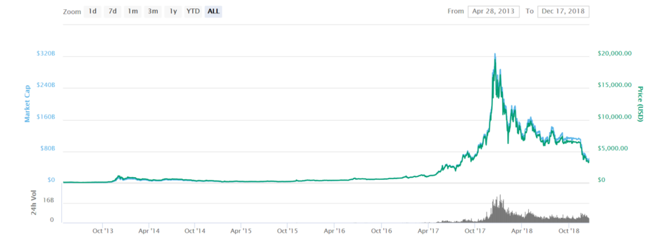 El Bitcoin se desploma hasta los 107 mil dólares