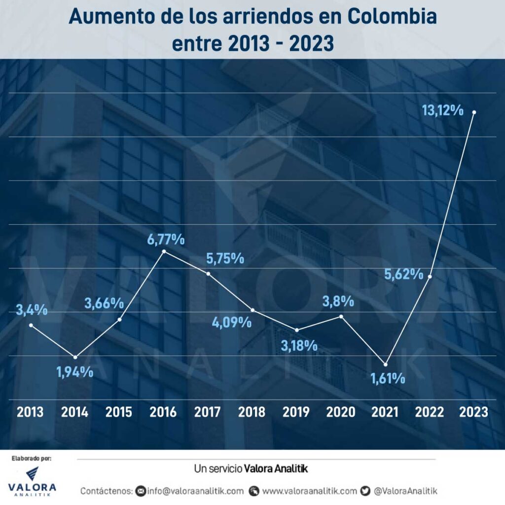 Aumento de arriendos tras el terremoto en Colombia: legalidad y debate