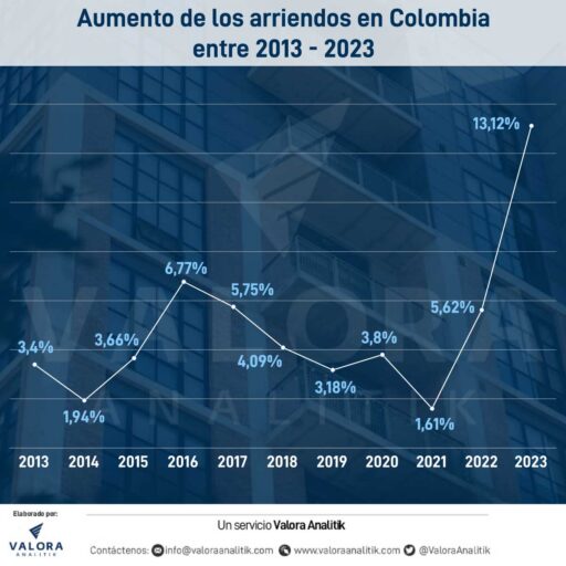 Aumento de arriendos tras el terremoto en Colombia: legalidad y debate