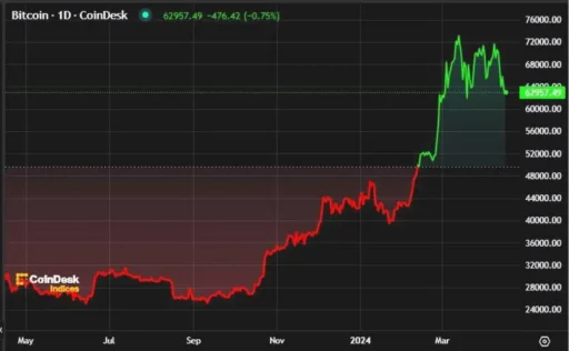 Bitcoin rompe $80,000: ¿Qué implican $220 M en liquidaciones cortas?