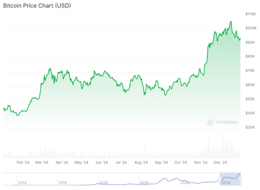 El bitcoin roza nuevos récords históricos — 2026