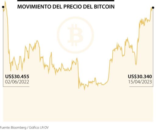 El Bitcoin se defiende en plena temporada baja