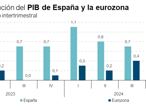 España vuelve a ingresar al top 12 de las economías más grandes del mundo