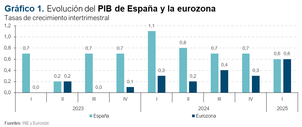 España vuelve a ingresar al top 12 de las economías más grandes del mundo