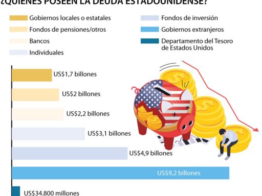 Estados Unidos: deuda récord de 37 billones