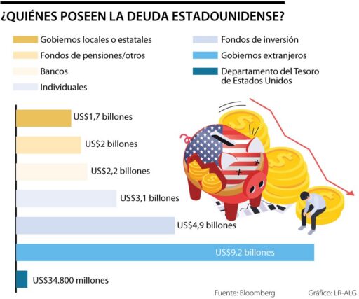 Estados Unidos: deuda récord de 37 billones