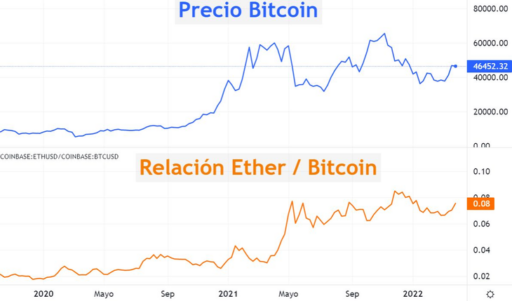Ether aplasta a Bitcoin: el cruce dorado que redefine la carrera cripto