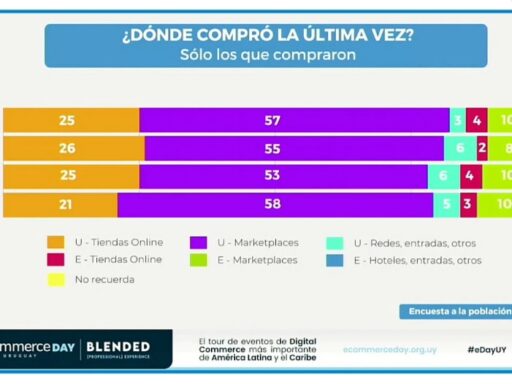 Impacto de las compras online en la logística aduanera uruguaya