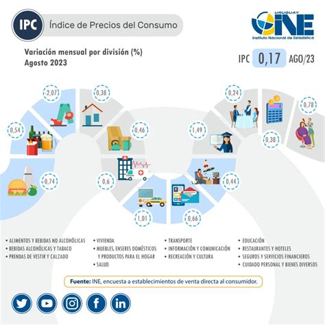 Inflación en Uruguay alcanzó 4,6% en agosto, apenas sobre la meta del BCU
