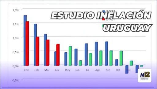 Inflación en Uruguay seguirá en mínimos históricos — 2026