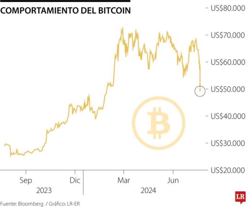Los ETF de Bitcoin rompen su racha de 9 días tras caer de 78.000 dólares: 3 claves del mercado