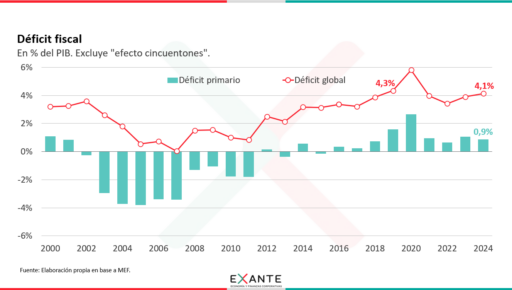 Uruguay necesita 6 mil millones de dólares para financiar déficit fiscal en 2026