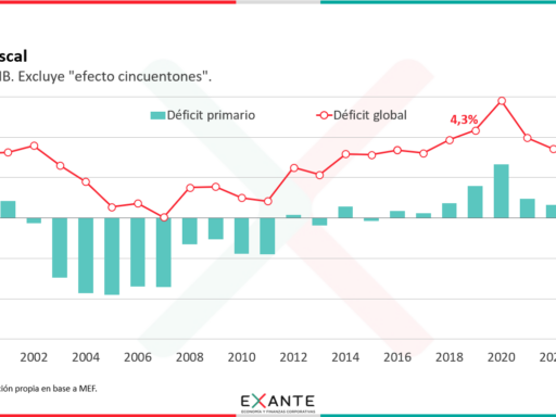 Uruguay necesita 6 mil millones de dólares para financiar déficit fiscal en 2026
