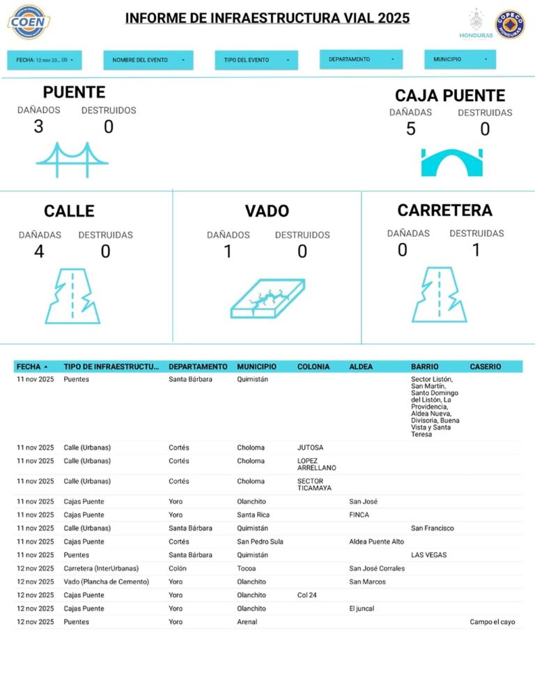 Informe: 591 mil viviendas y puertos dañados por sismos de junio