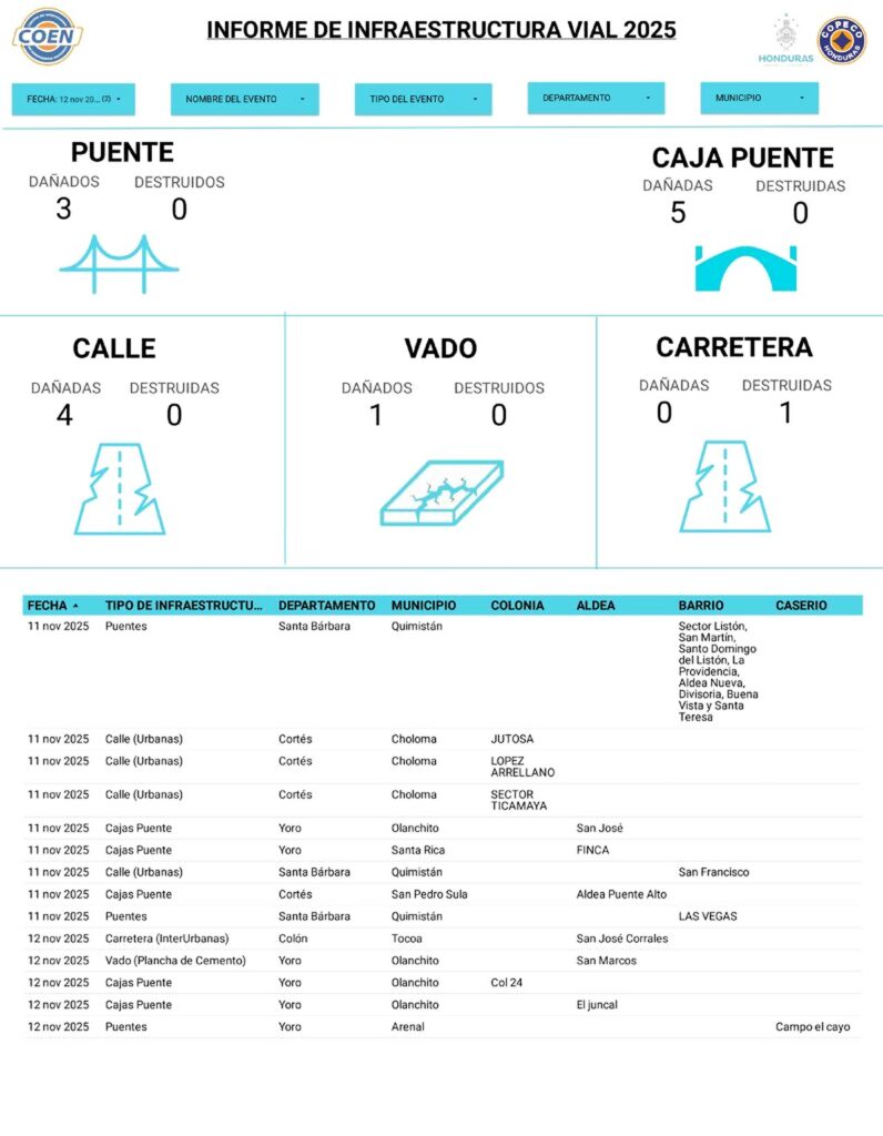 Imagen ilustrativa de ¡Recuento! Más de 1,400 damnificados, viviendas destruidas y puentes ...