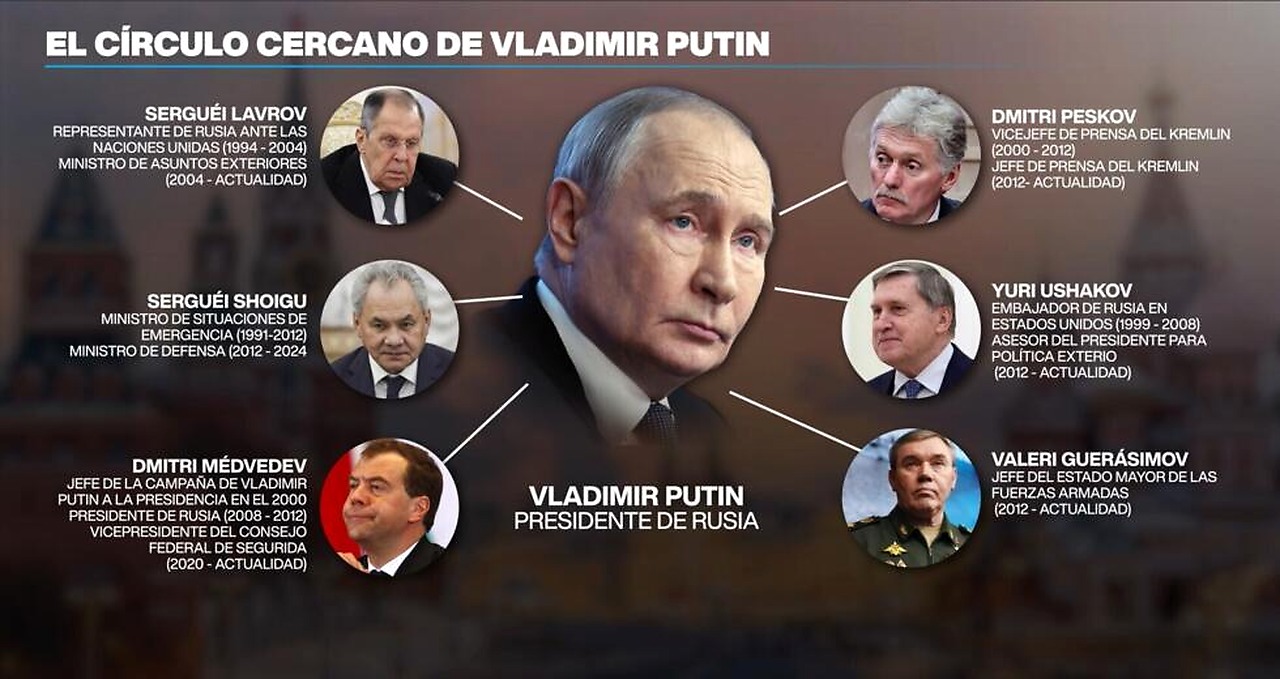 Vladimir Putin - Implicaciones geopolíticas y perspectivas a futuro